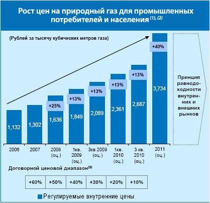 рост цен на природный газ 